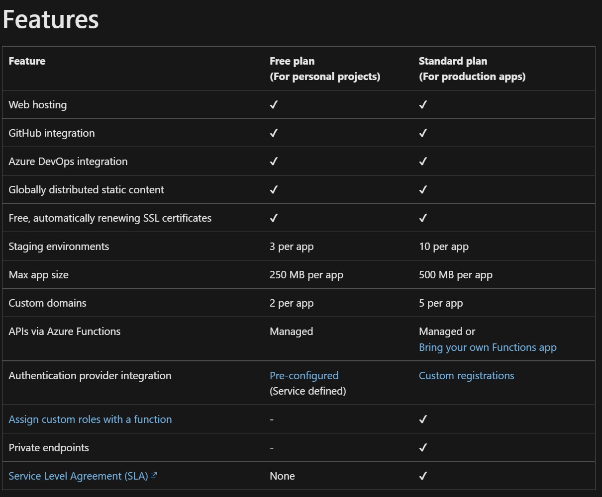 Screenshot of the list of features published for both the free and premium SKUs for Azure Static Web Apps at the time of writing this post