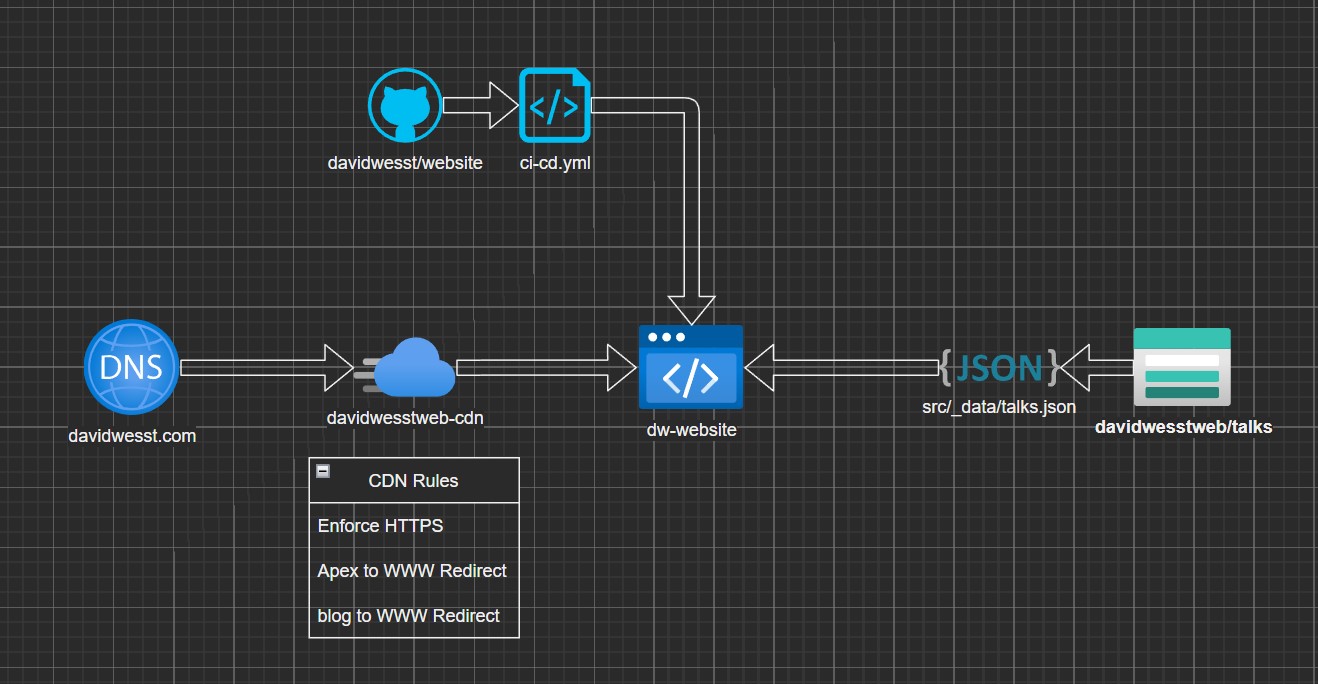 Solution architecture diagram showing how Azure DNS, Azure CDN, Azure Static Web Apps, Azure Storage, and GitHub all fit together