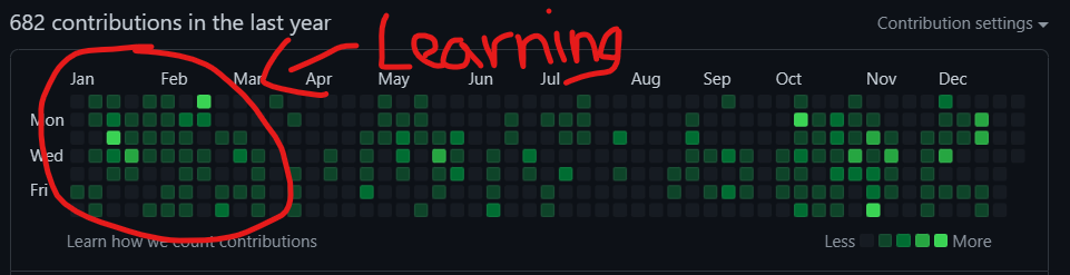 The GitHub contribution graph for user davidwesst, consisting of coloured squares ranging from grey for no contributions to bright green for many, for all the weeks in the year. There is a bright red, mouse-written work "learning" with an arrow pointing to a bright red circle around the squares for January and February 2022 where there appears to be a consistent amount of git activity.